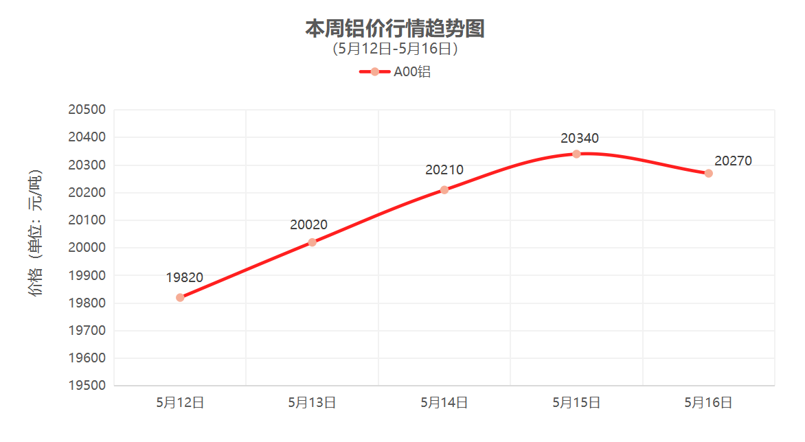 （5月12日-5月16日）一周铜铝行情回顾