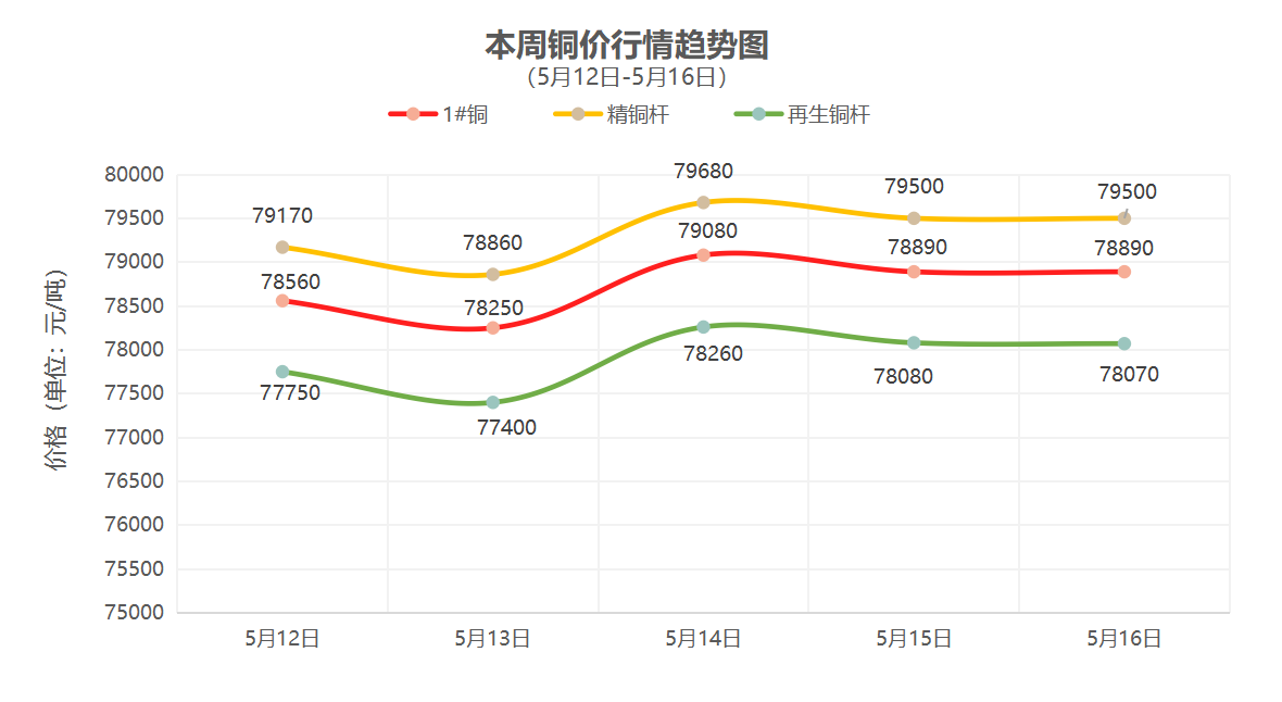 （5月12日-5月16日）一周铜铝行情回顾