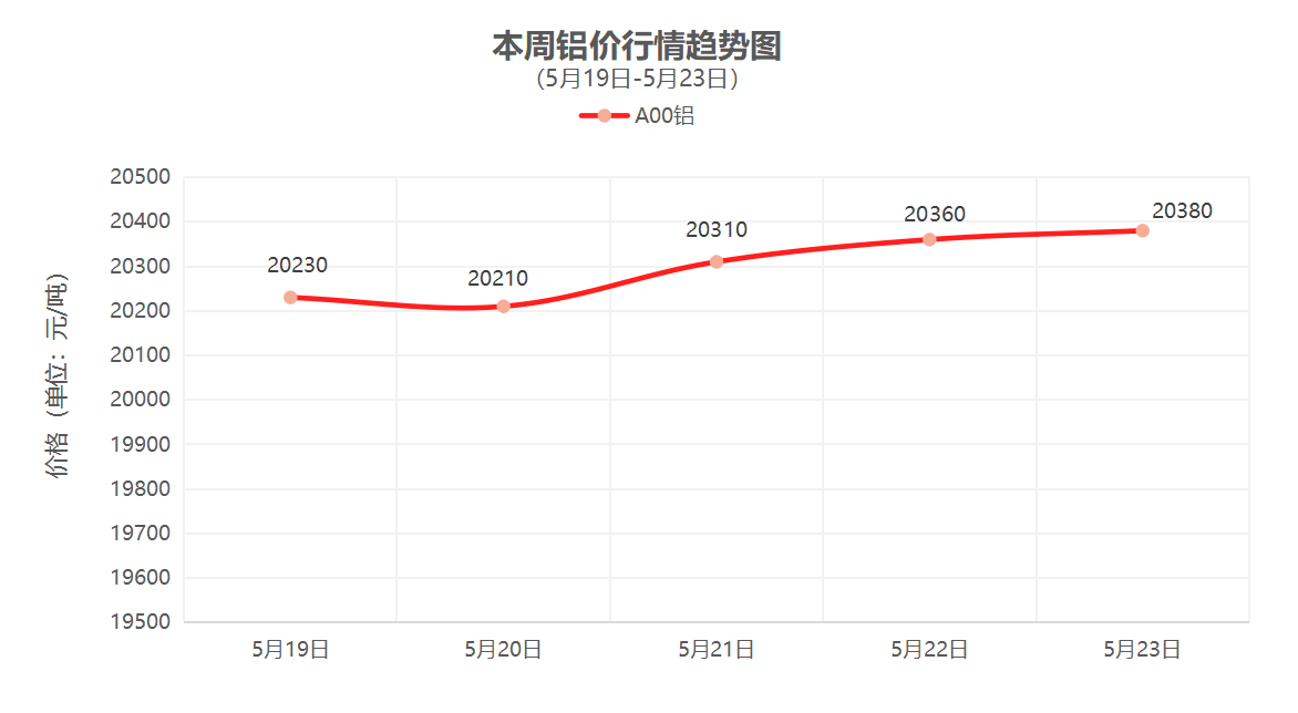 （5月19日-5月23日）一周铜铝行情回顾
