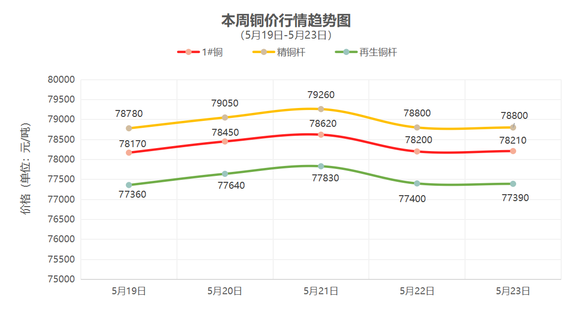 （5月19日-5月23日）一周铜铝行情回顾
