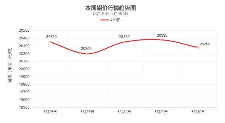 （5月26日-5月30日）一周铜铝行情回顾