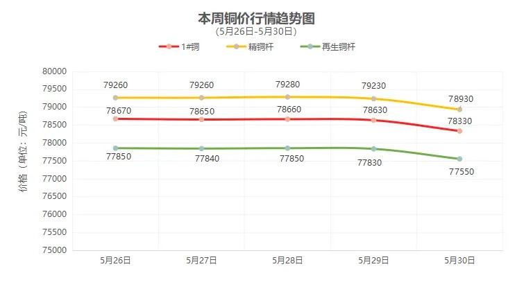 （5月26日-5月30日）一周铜铝行情回顾