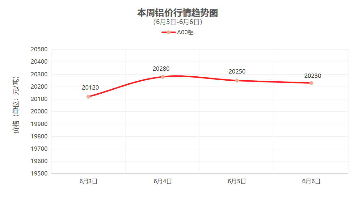 （5月3日-5月6日）一周铜铝行情回顾
