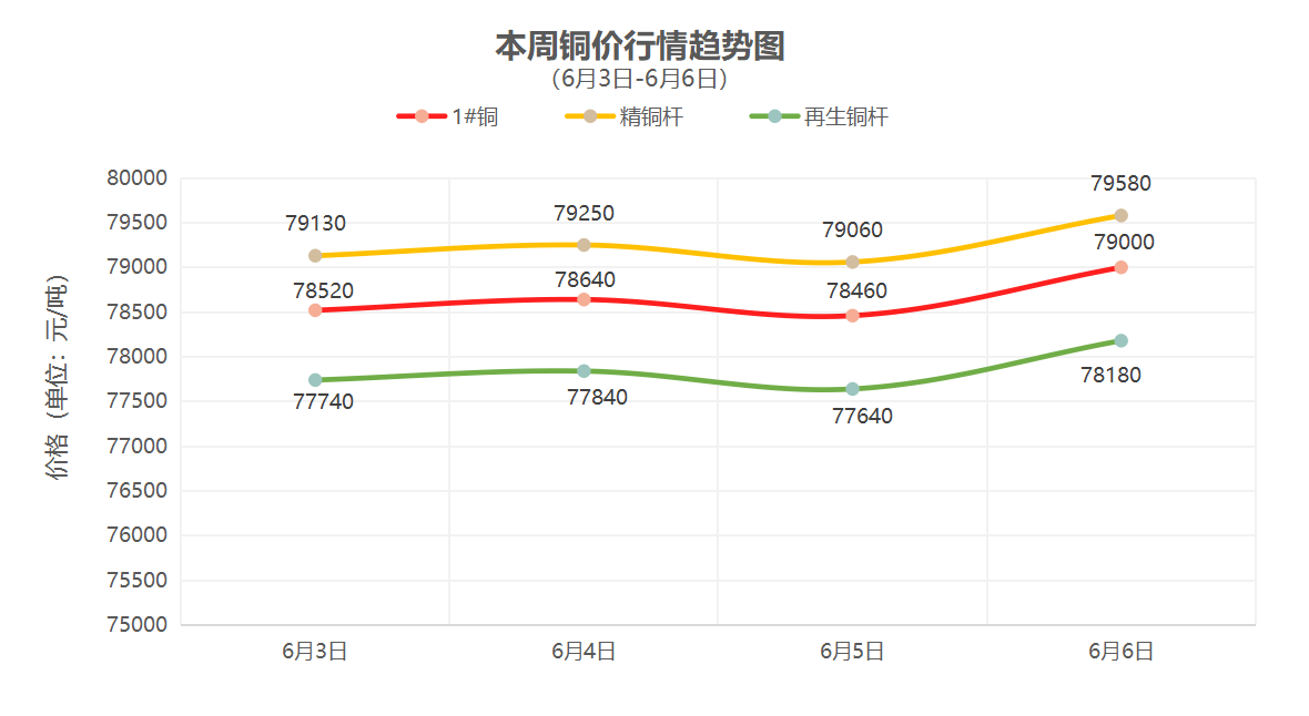 （5月3日-5月6日）一周铜铝行情回顾
