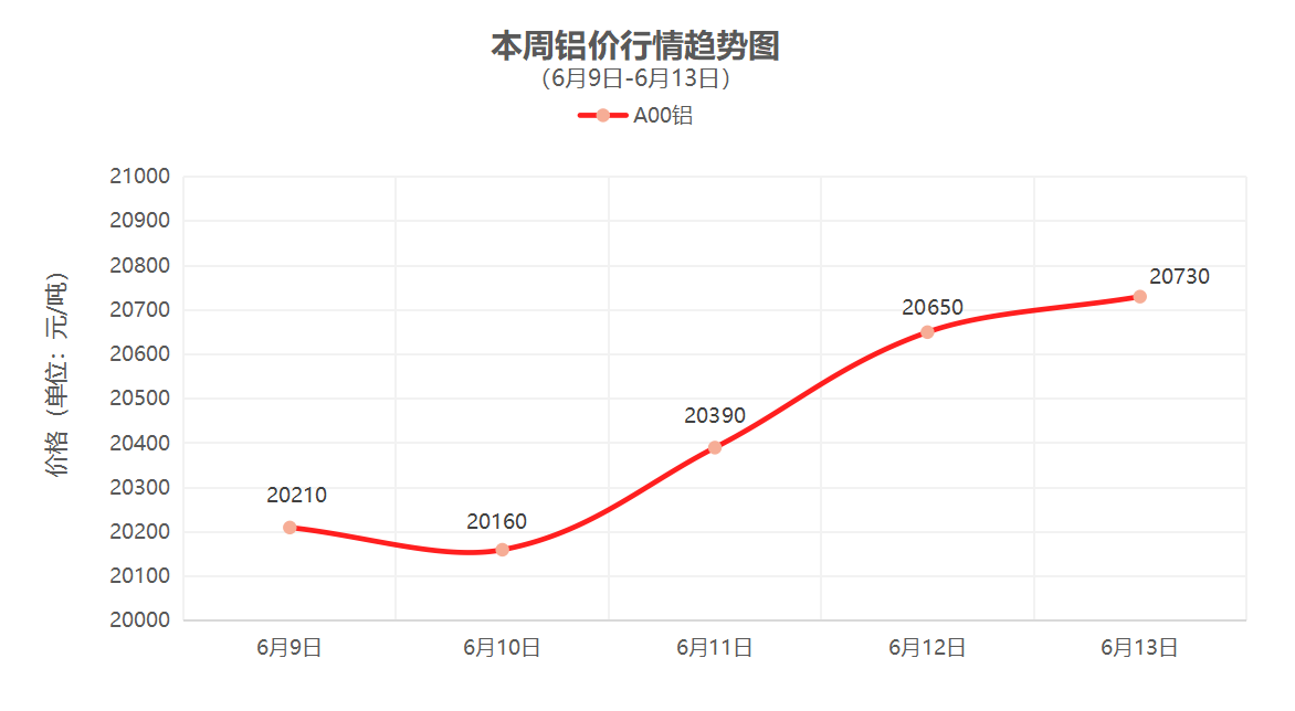 （6月9日-6月13日）一周铜铝行情回顾