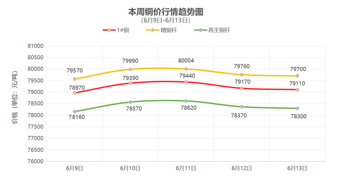 （6月9日-6月13日）一周铜铝行情回顾