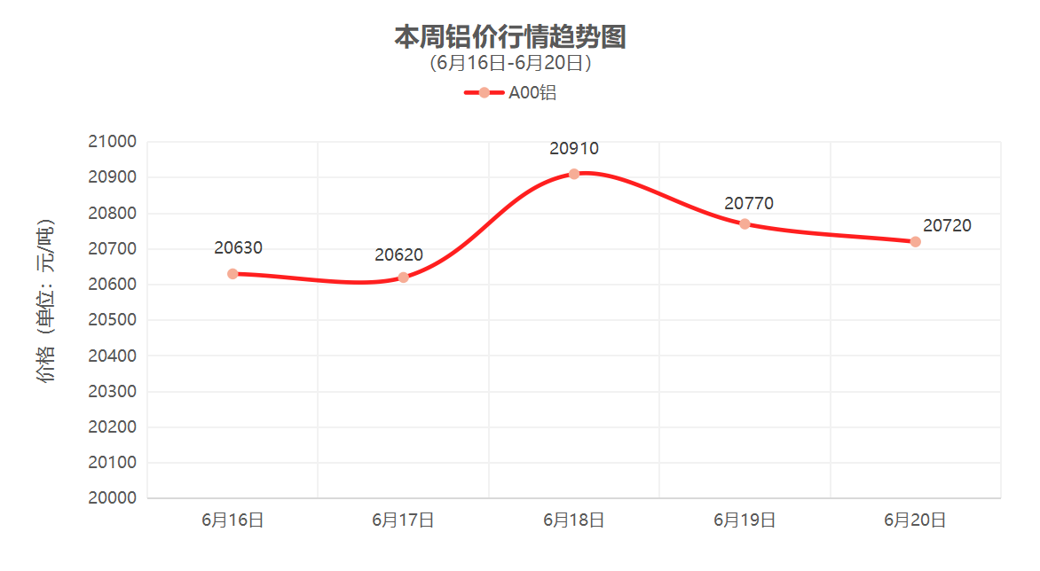 （6月16日-6月20日）一周铜铝行情回顾