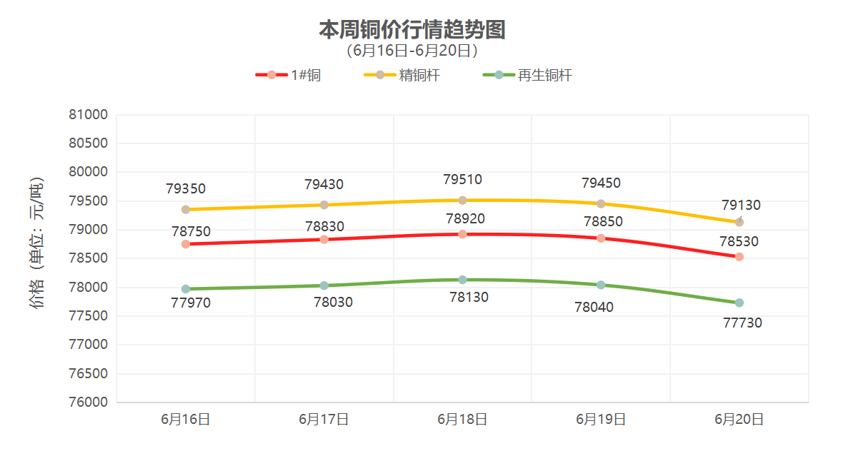 （6月16日-6月20日）一周铜铝行情回顾
