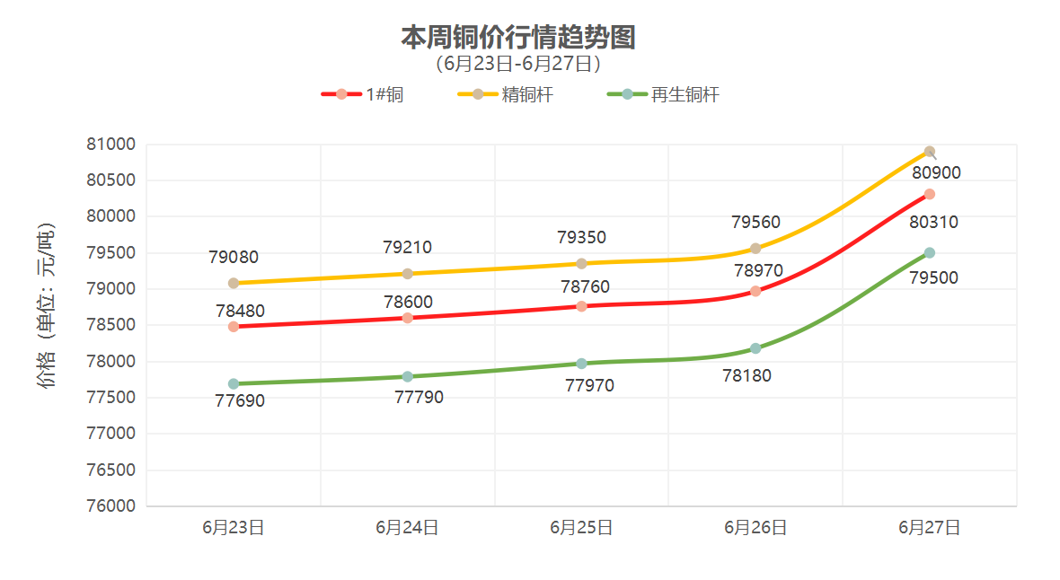 （6月23日-6月27日）一周铜铝行情回顾