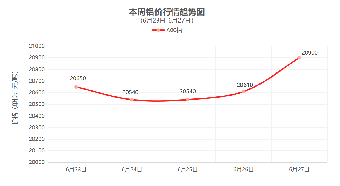 （6月23日-6月27日）一周铜铝行情回顾