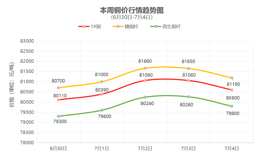 （6月30日-7月4日）一周铜铝行情回顾