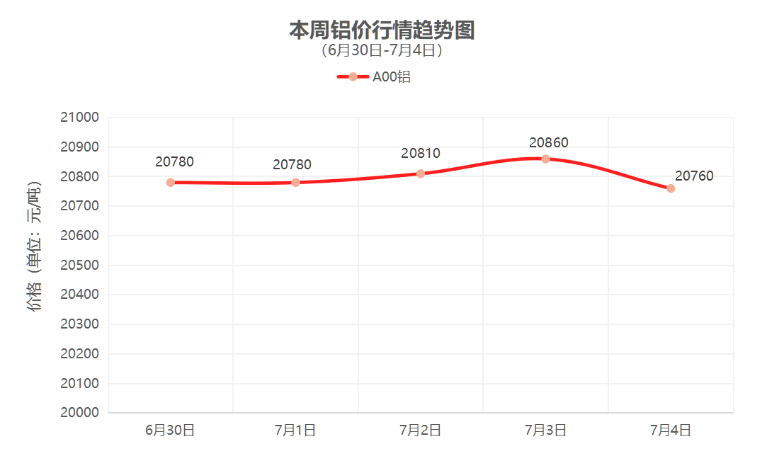 （6月30日-7月4日）一周铜铝行情回顾