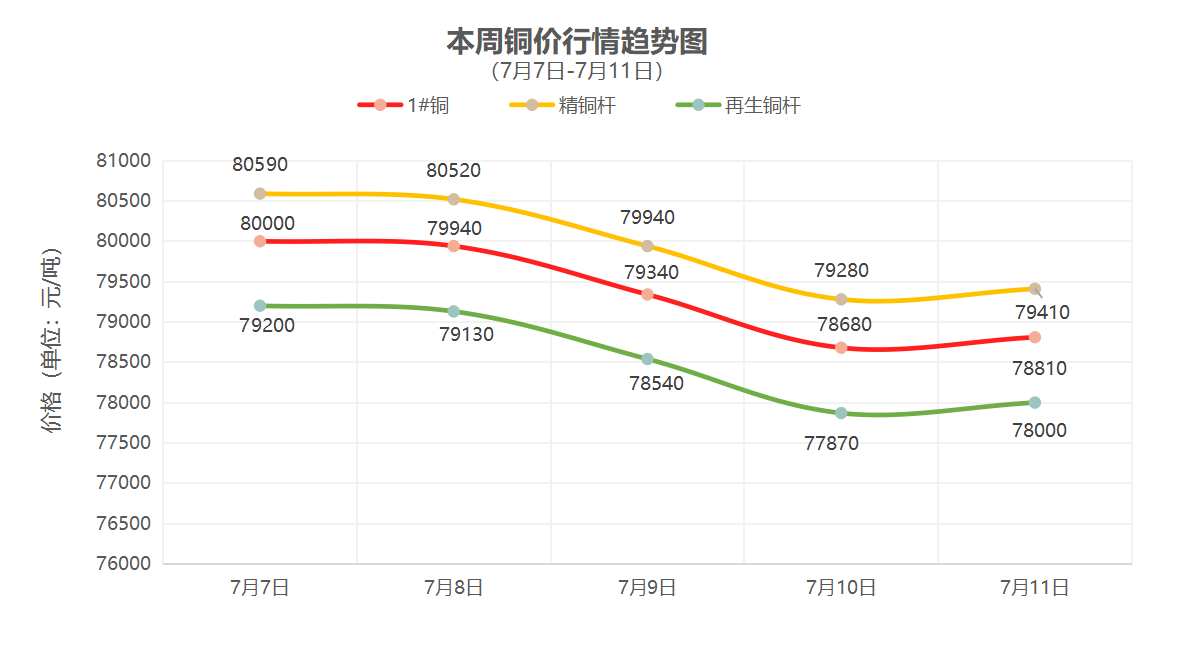 （7月7日-7月11日）一周铜铝行情回顾