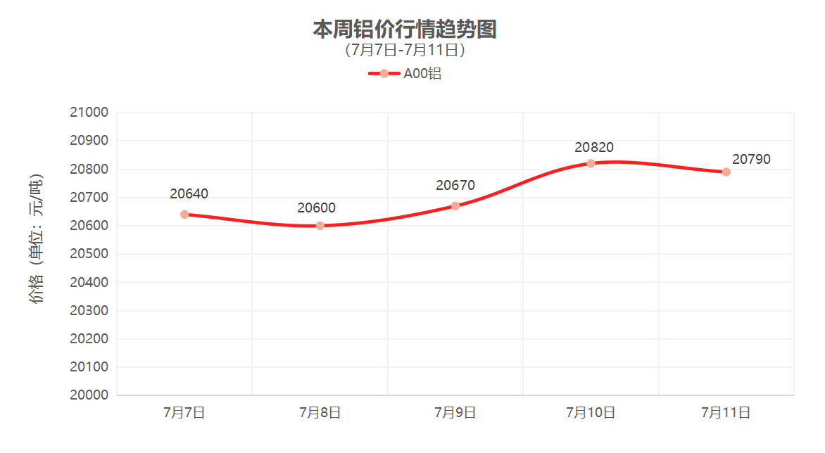（7月7日-7月11日）一周铜铝行情回顾