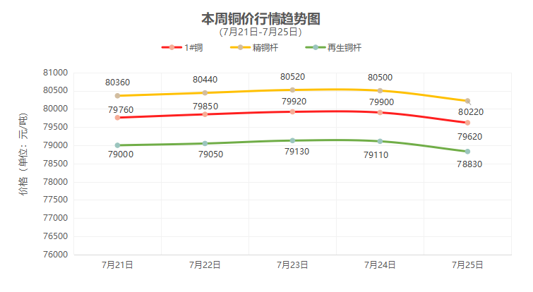 （7月21日-7月25日）一周铜铝行情回顾