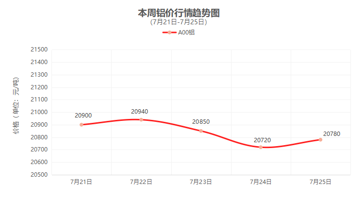 （7月21日-7月25日）一周铜铝行情回顾