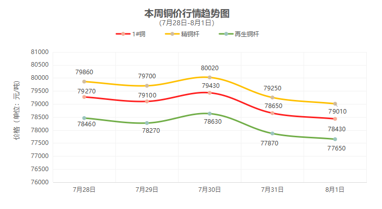 （7月28日-8月1日）一周铜铝行情回顾