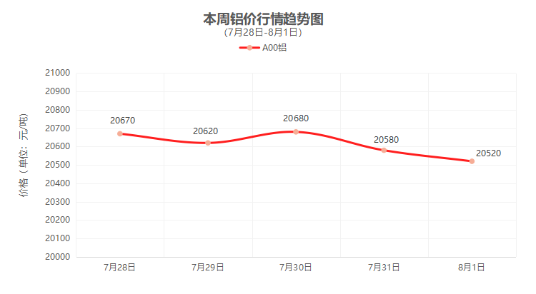 （7月28日-8月1日）一周铜铝行情回顾