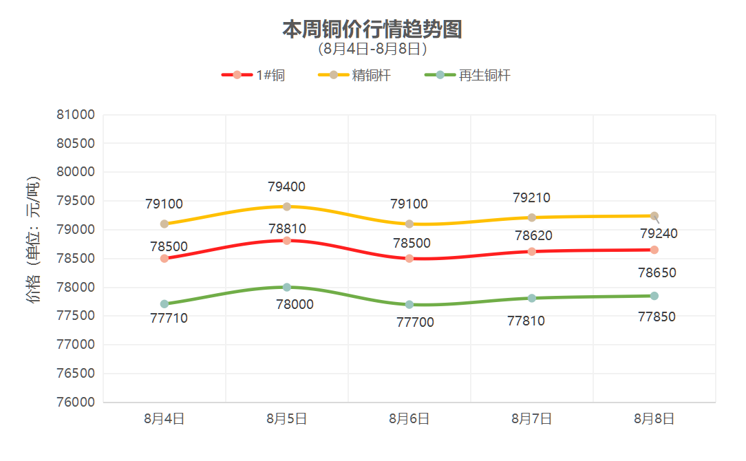 （8月4日-8月8日）一周铜铝行情回顾