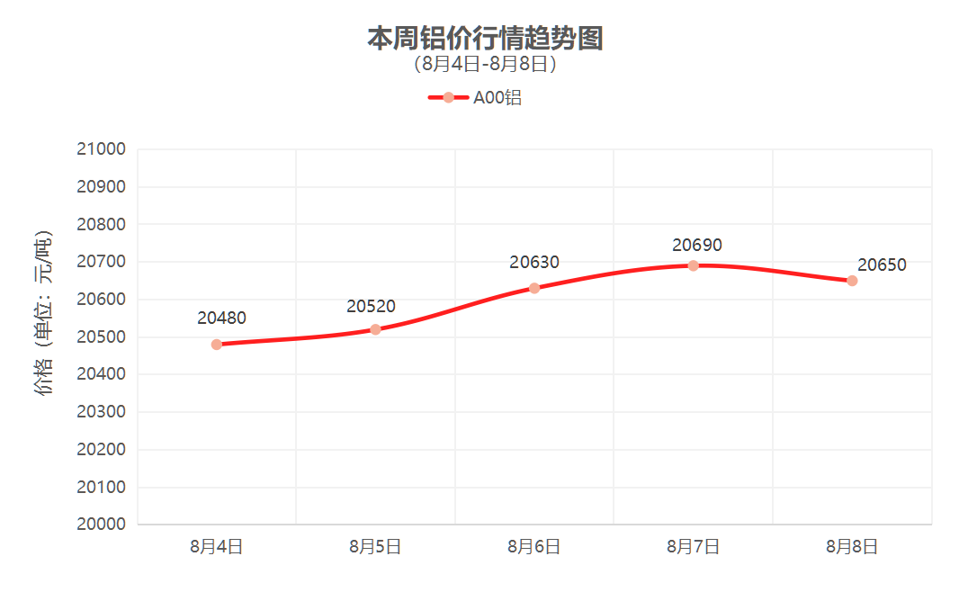 （8月4日-8月8日）一周铜铝行情回顾