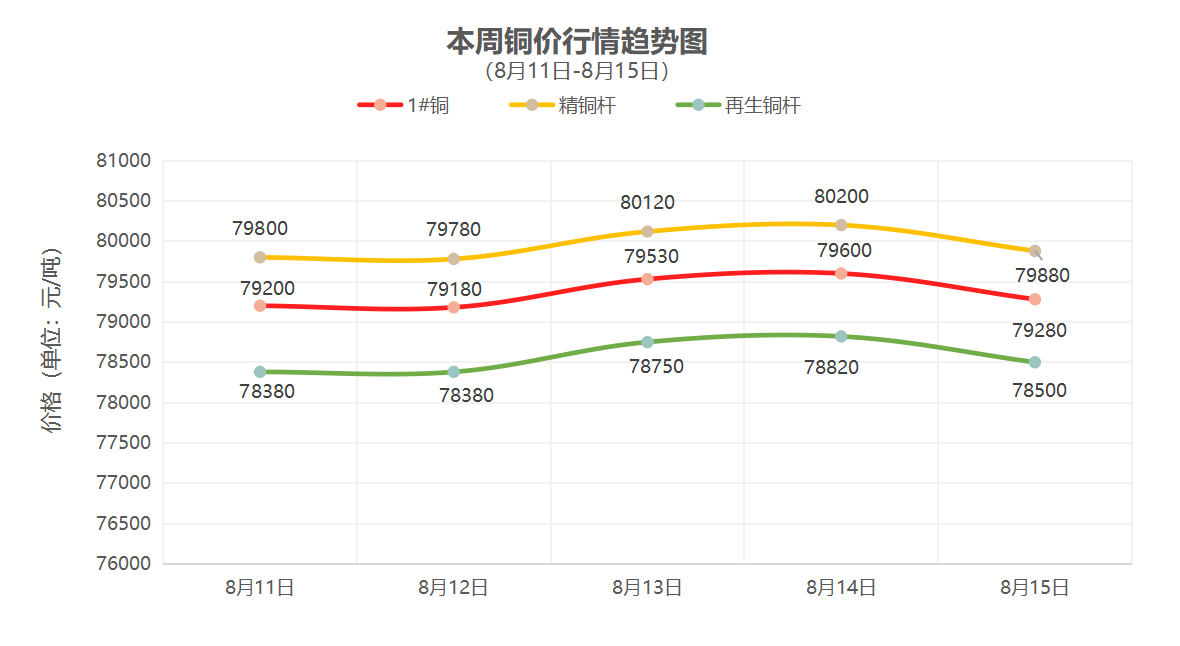 （8月11日-8月15日）一周铜铝行情回顾