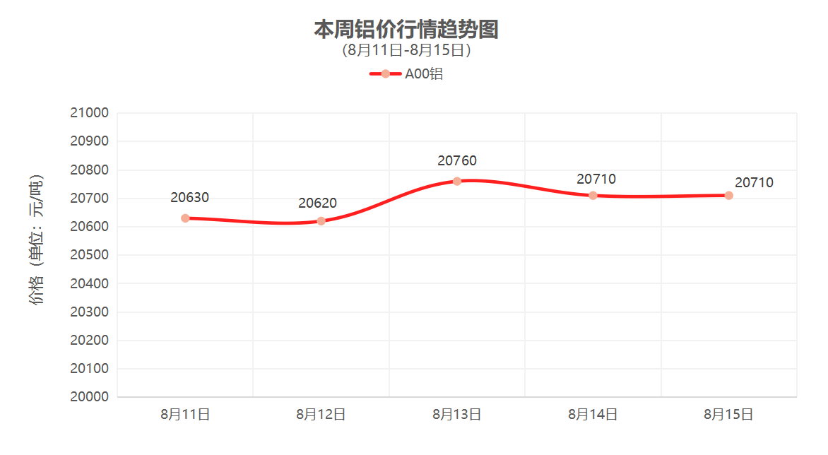 （8月11日-8月15日）一周铜铝行情回顾