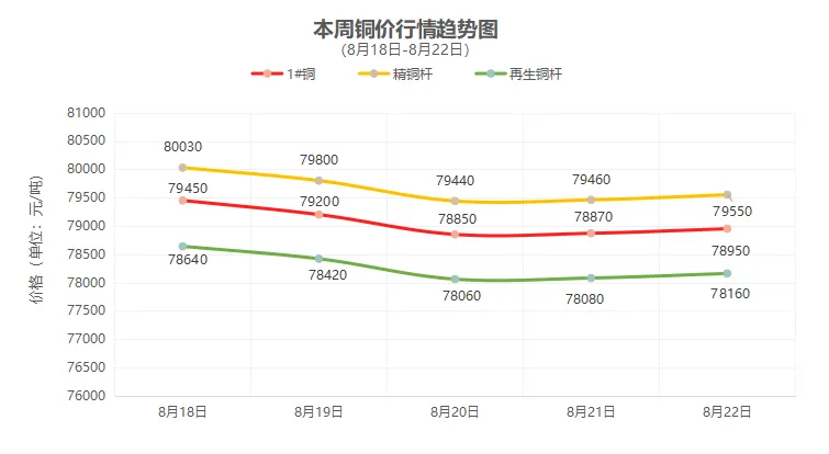 （8月18日-8月22日）一周铜铝行情回顾