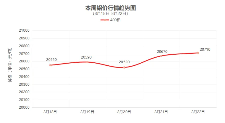 （8月18日-8月22日）一周铜铝行情回顾