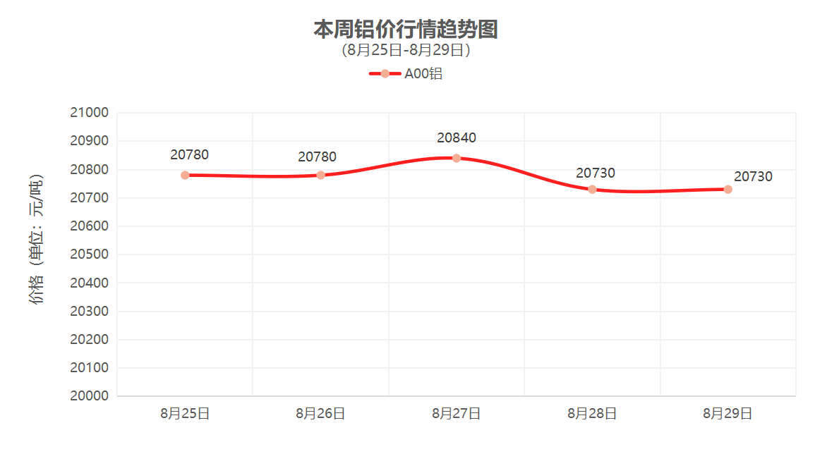 （8月25日-8月29日）一周铜铝行情回顾