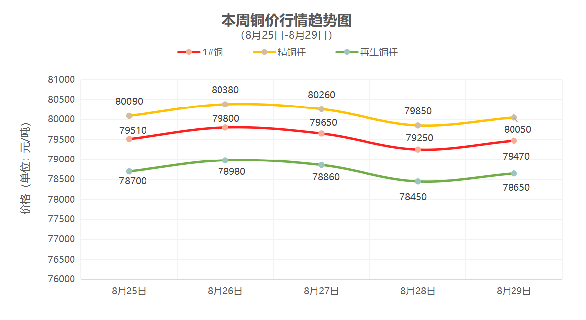 （8月25日-8月29日）一周铜铝行情回顾