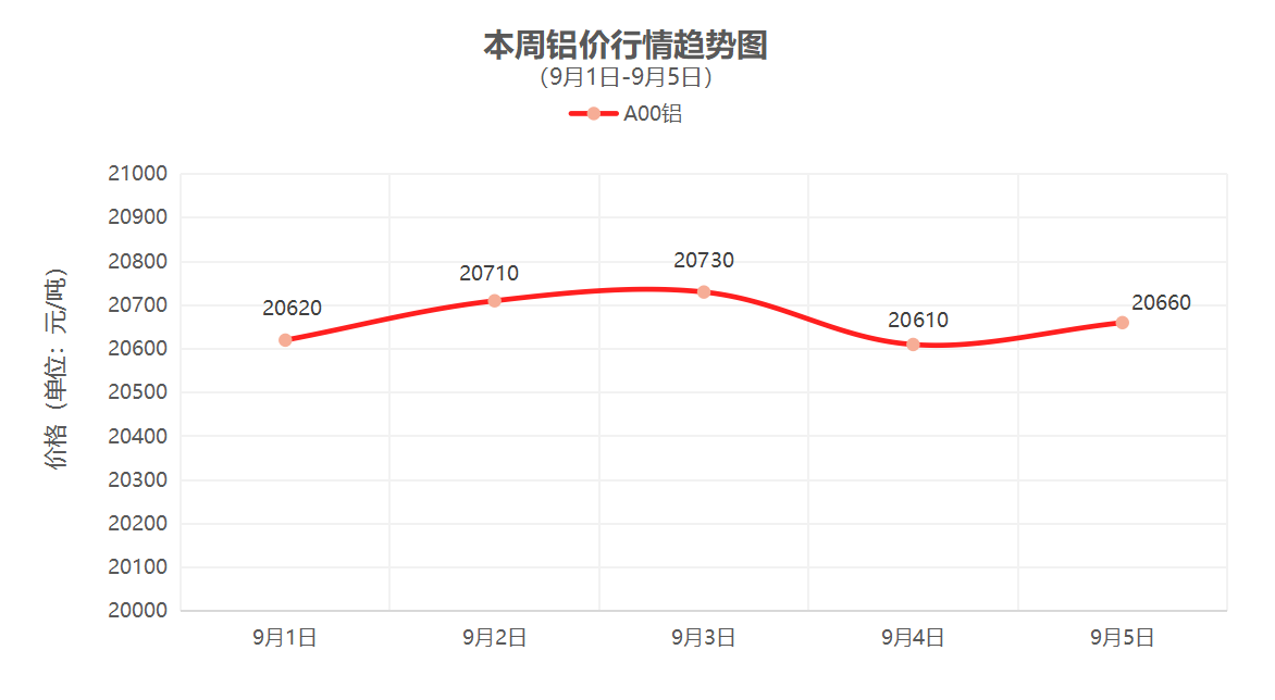 （9月1日-9月5日）一周铜铝行情回顾