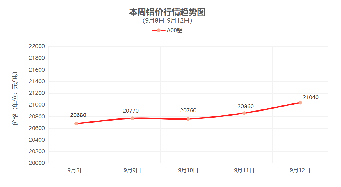 （9月8日-9月12日）一周铜铝行情回顾