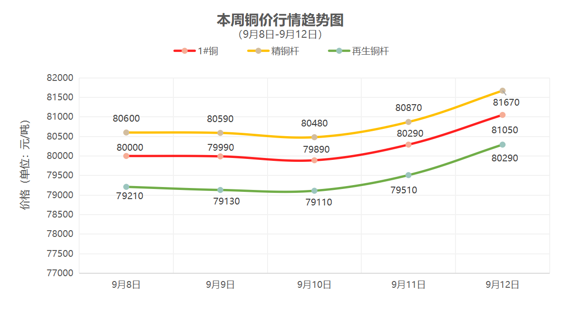 （9月8日-9月12日）一周铜铝行情回顾