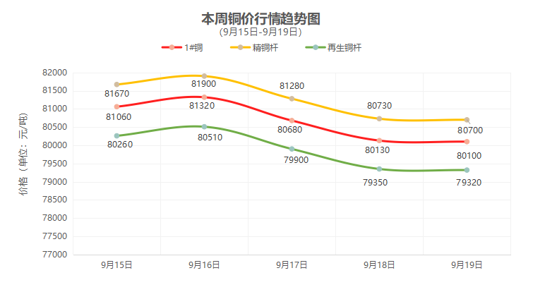 （9月15日-9月19日）一周铜铝行情回顾