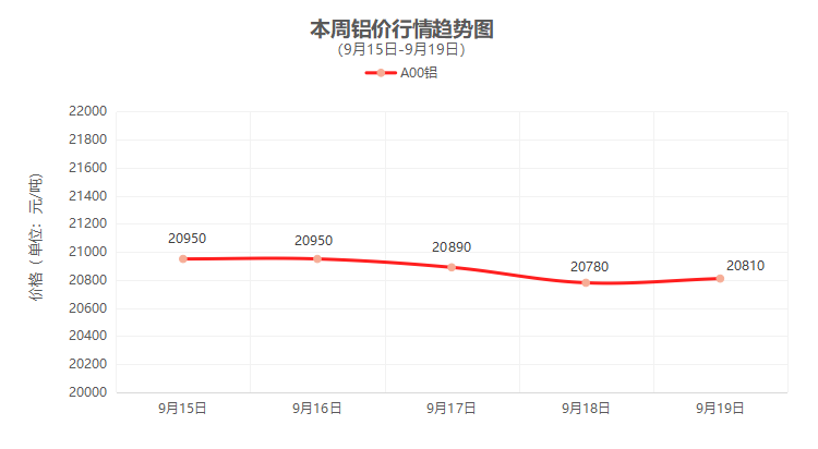（9月15日-9月19日）一周铜铝行情回顾