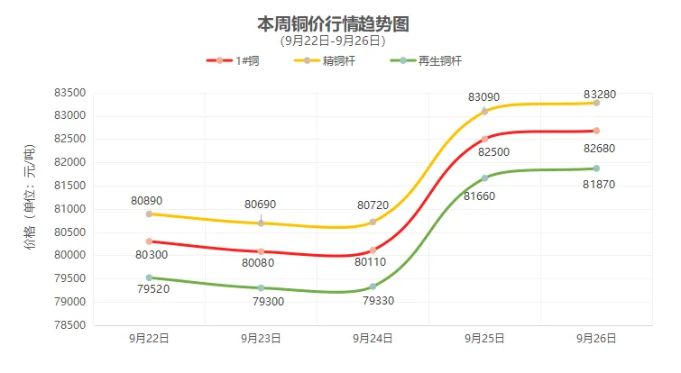 （9月22日-9月26日）一周铜铝行情回顾