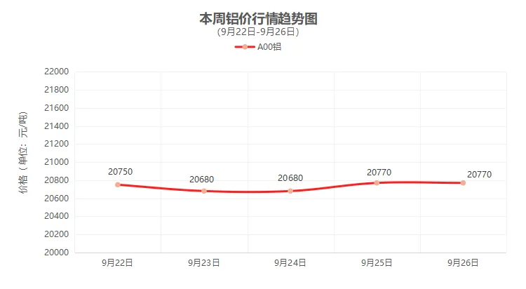 （9月22日-9月26日）一周铜铝行情回顾