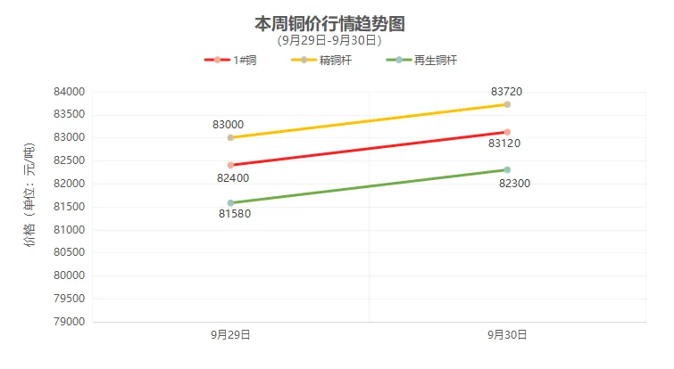 （9月29日-9月30日）一周铜铝行情回顾