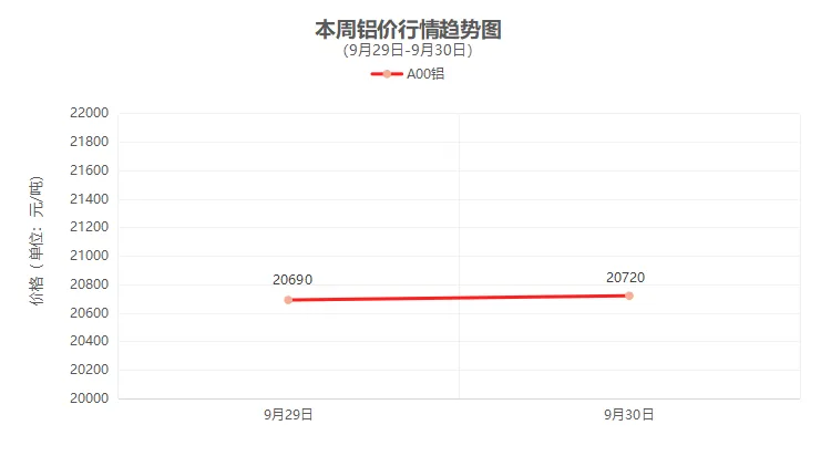 （9月29日-9月30日）一周铜铝行情回顾