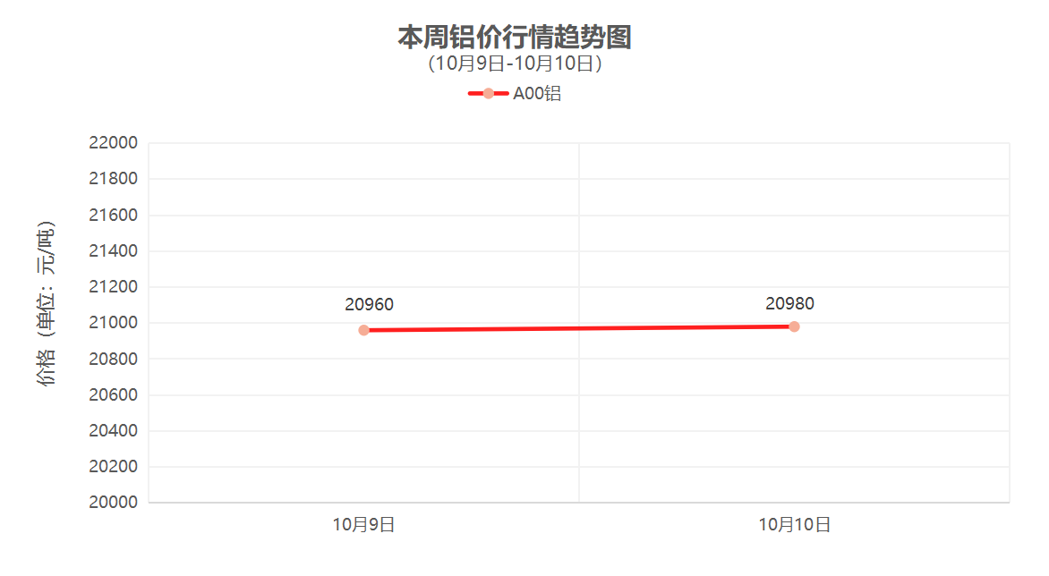 （10月9日-10月10日）一周铜铝行情回顾