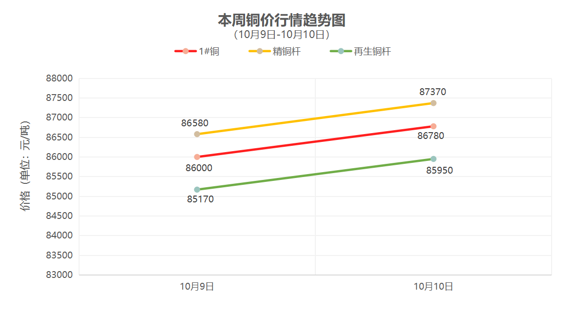 （10月9日-10月10日）一周铜铝行情回顾