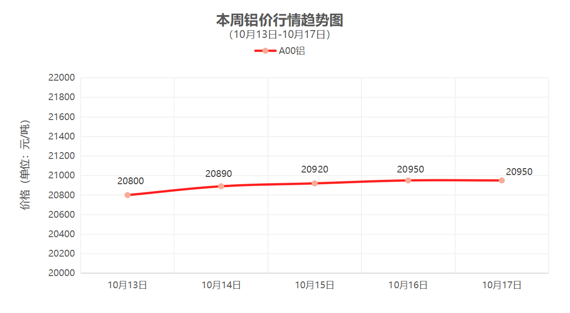 （10月13日-10月17日）一周铜铝行情回顾