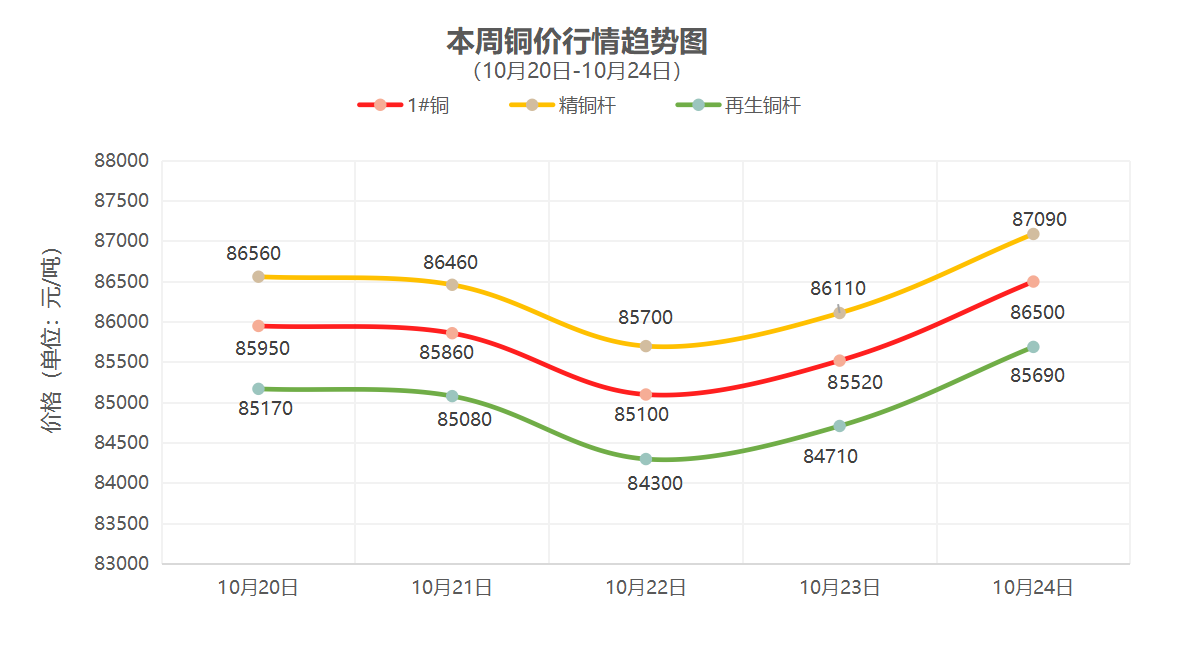 （10月20日-10月24日）一周铜铝行情回顾