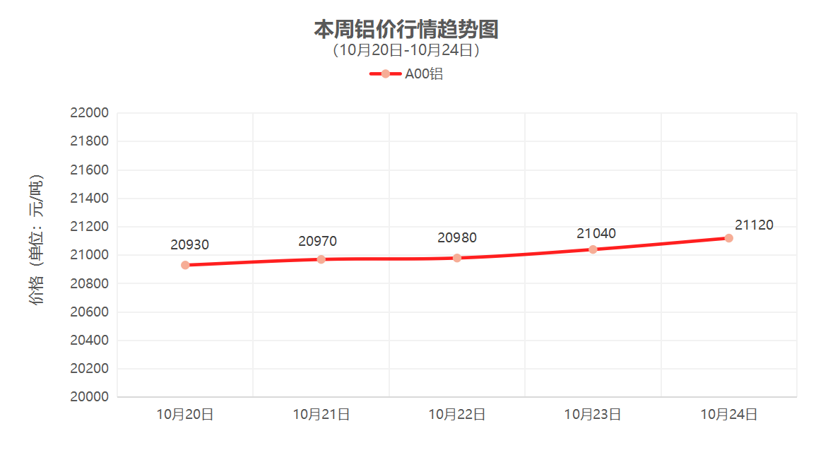（10月20日-10月24日）一周铜铝行情回顾