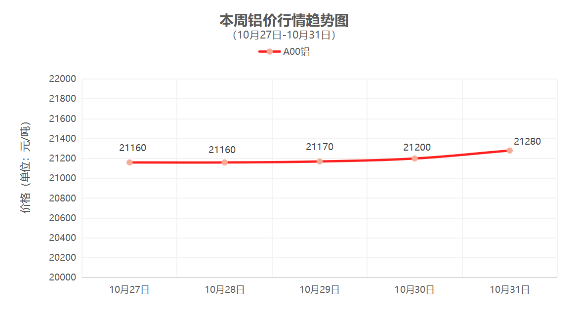 （10月27日-10月31日）一周铜铝行情回顾