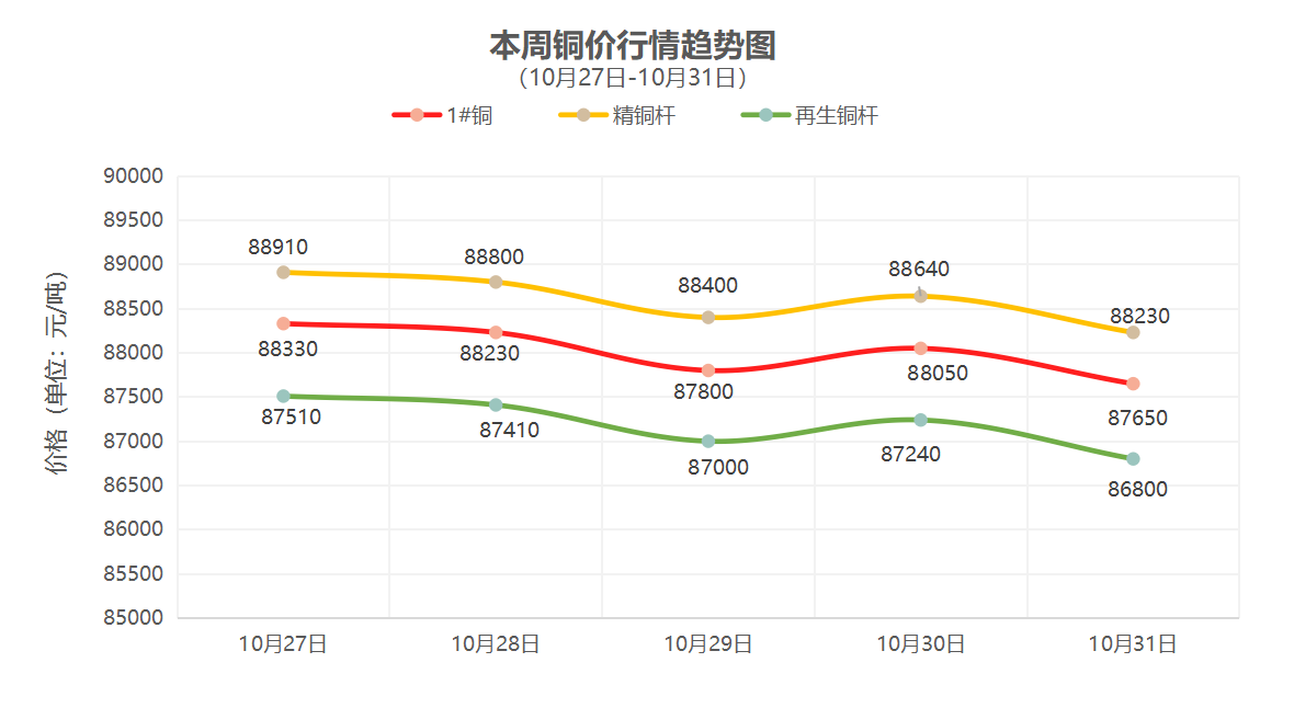 （10月27日-10月31日）一周铜铝行情回顾