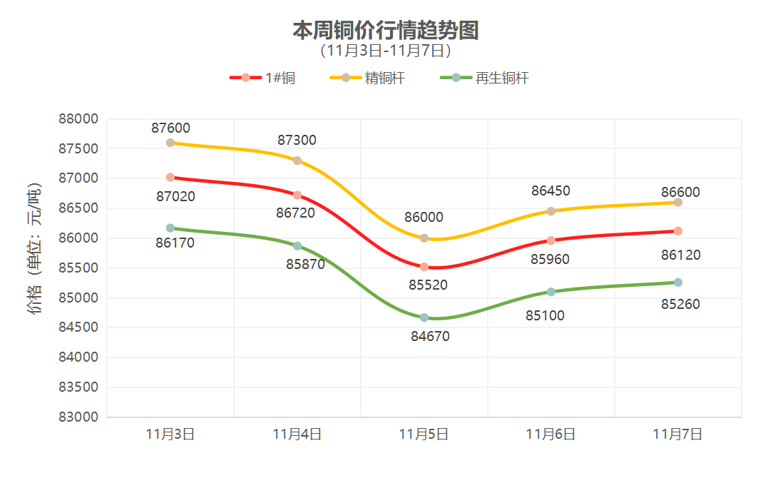 （11月3日-11月7日）一周铜铝行情回顾