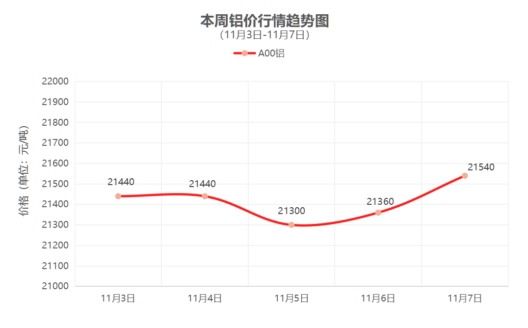（11月3日-11月7日）一周铜铝行情回顾