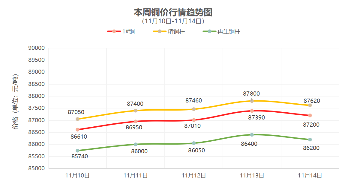 （11月10日-11月14日）一周铜铝行情回顾