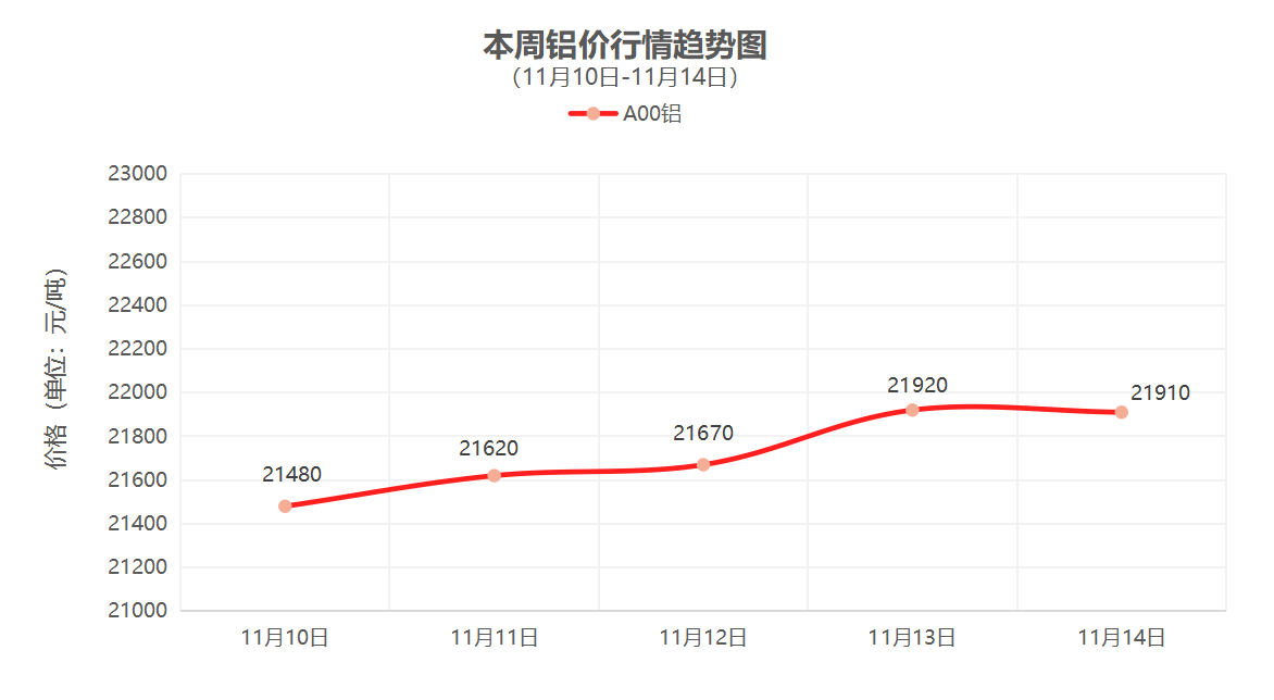 （11月10日-11月14日）一周铜铝行情回顾
